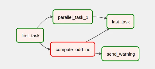 Ejemplo de DAG de Apache Airflow con fallo en compute_odd_no