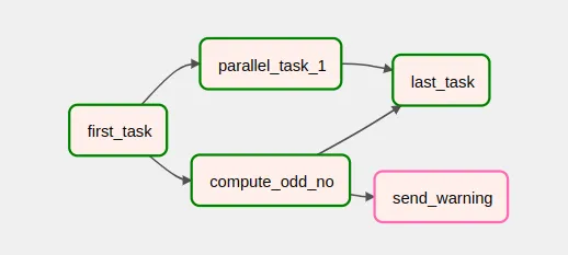 Ejemplo de DAG de Apache Airflow con send_warning