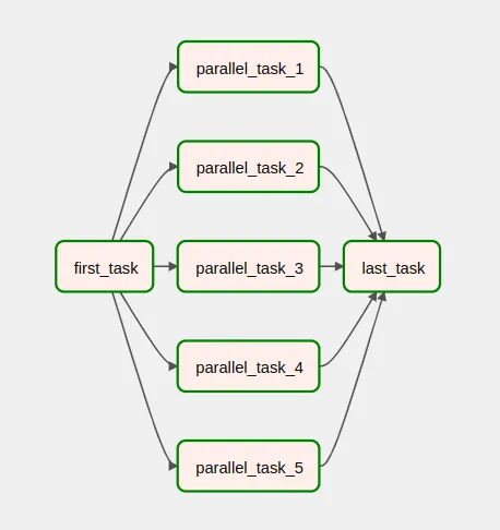 Ejemplo de trigger rules en un DAG de Apache Airflow