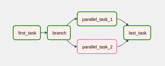 Ejemplo de DAG con branching y trigger rules en Apache Airflow