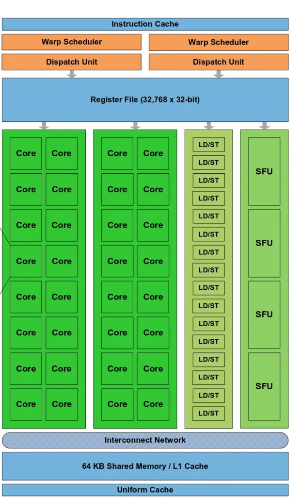Arquitectura de Streaming Multiprocessor (SM) en CUDA