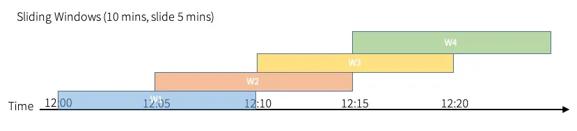 Example of a 10-minute sliding window that overlaps every 5 minutes with watermarks in Apache Spark
