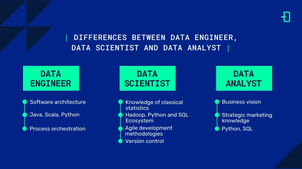 Main differences between a data engineer, a data scientist, and a data analyst