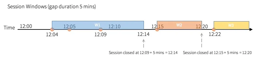 Example of a session window with a 5-minute idle timeout with watermarks in Apache Spark