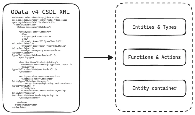 Example of OData v4 protocol data schema
