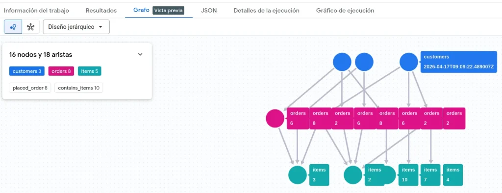 Ejemplo de consulta de BigQuery visualizada en forma de grafo
