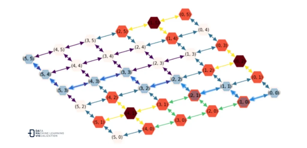 Ejemplo de grafo dirigido donde se observa uno de los recorridos más cortos y fríos desde el nodo inicial (0, 0) al nodo final (5, 5)