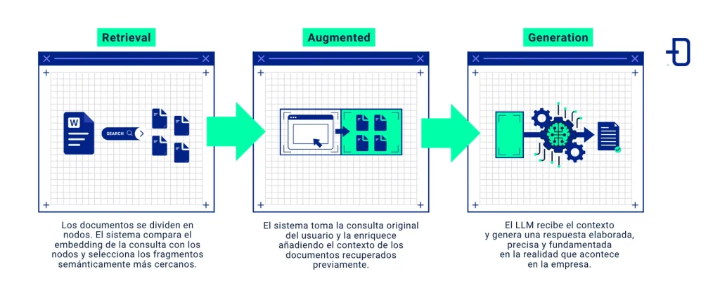 Arquitectura de un rag: Cómo funciona y cuáles son las fases del procesamiento
