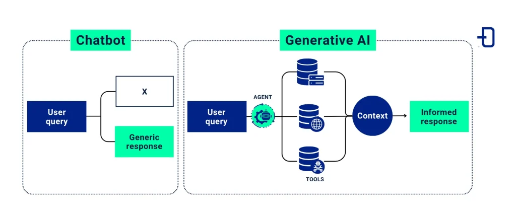 Evolution of generative AI: from traditional chatbots to AI assistants