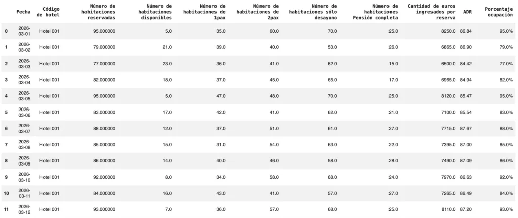 Ejemplo de datos sintéticos generados para un hotel
