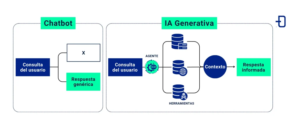 Evolución de la IA generativa: De chatbot tradicional a asistente IA