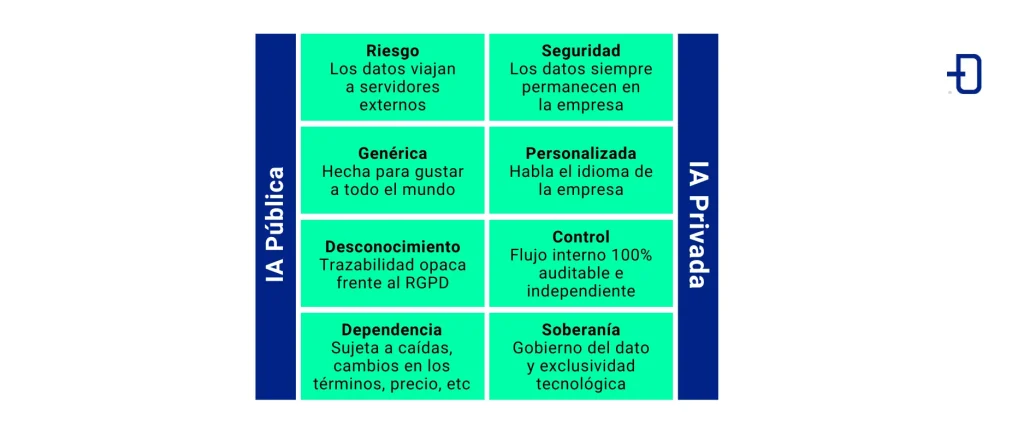 Diferencias entre IA pública e IA privada
