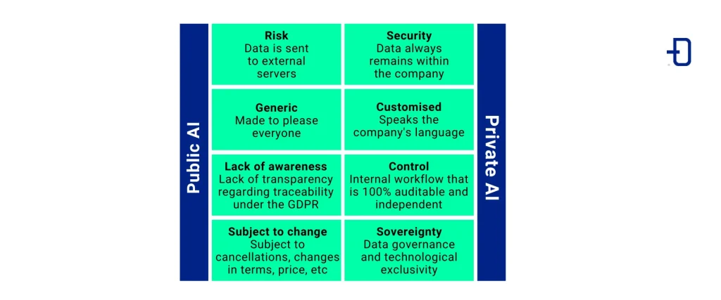 Differences Between Public AI and Private AI