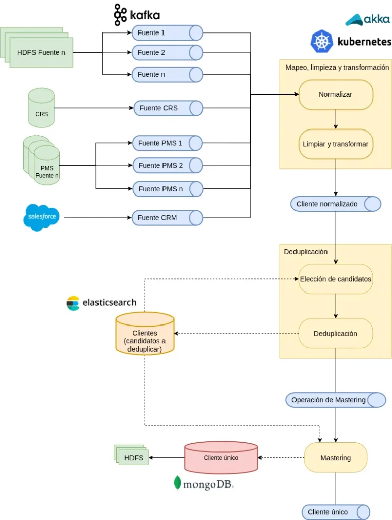 Ejemplo de arquitectura simplificada de un proyecto de deduplicación de datos