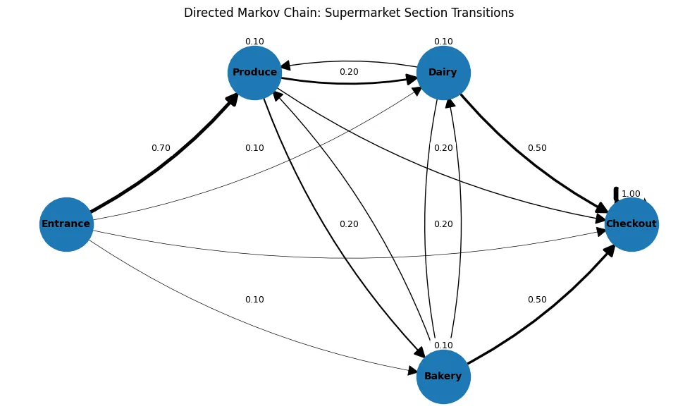Example of a Markov chain