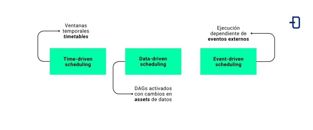 Los distintos enfoques de scheduling existentes en Airflow 3