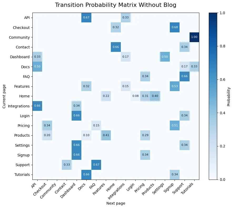 Example of a visual representation of Markov chain transitions using a heatmap