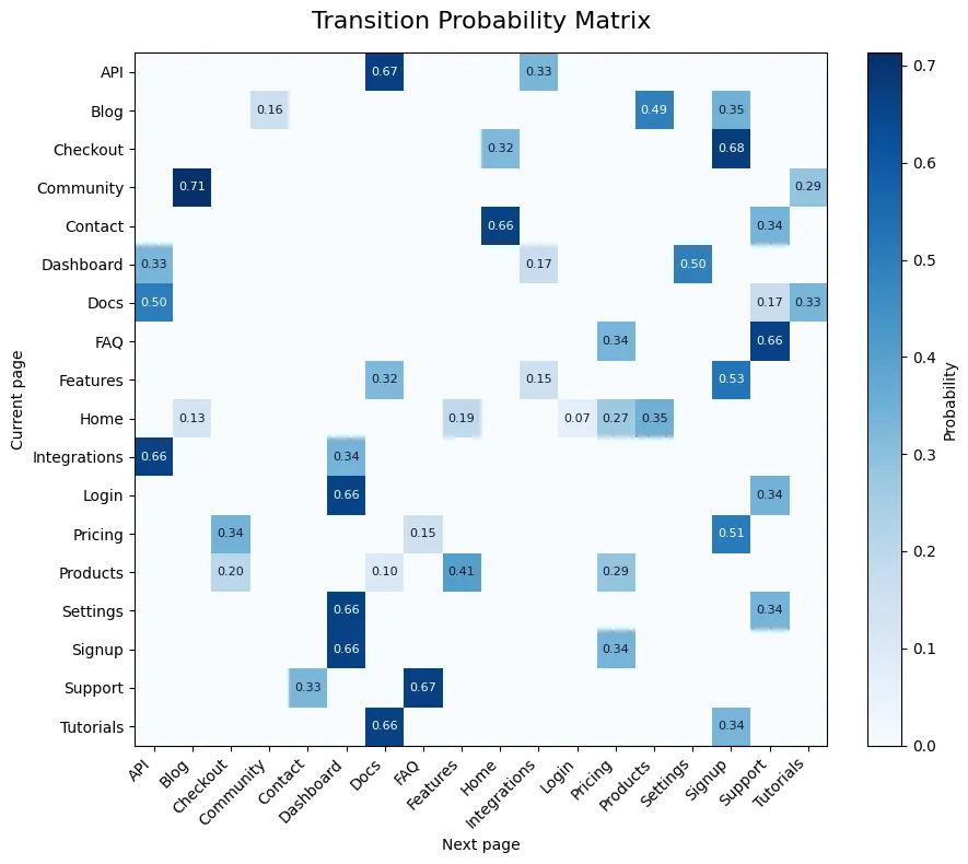 Example of a visual representation of Markov chain transitions using a heatmap