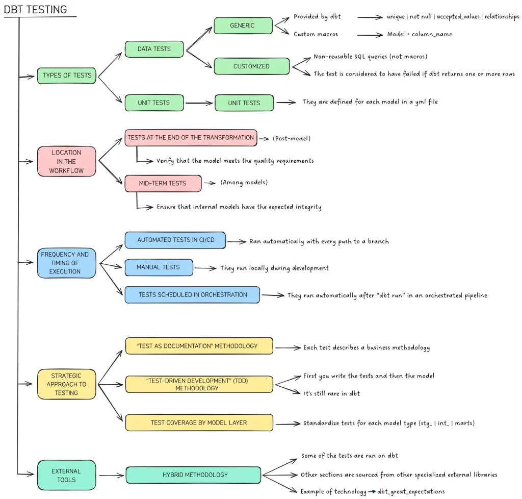 Summary diagram of the different testing methodologies in DBT