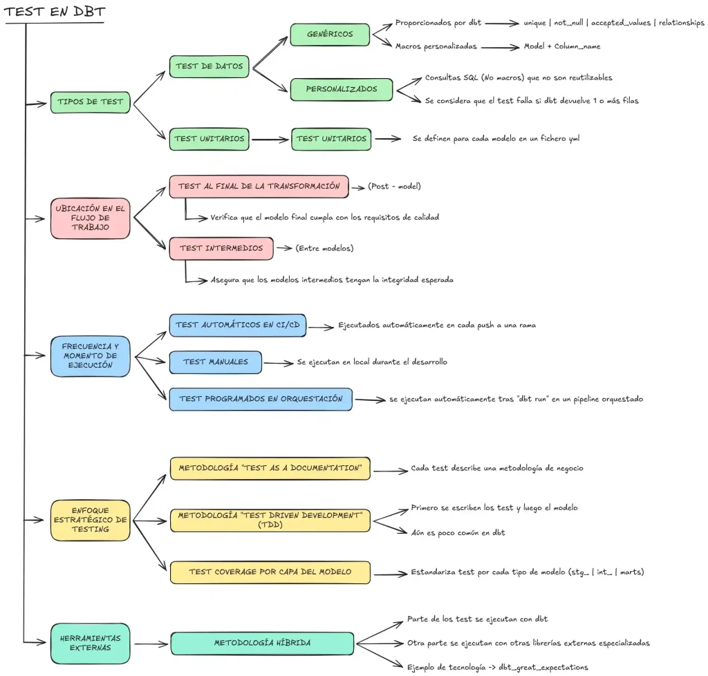 Diagrama resumen de las diferentes metodologías de testing en DBT