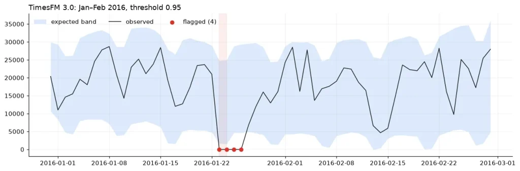 Detección de evento anómalo con BigQuery TimesFM 3.0