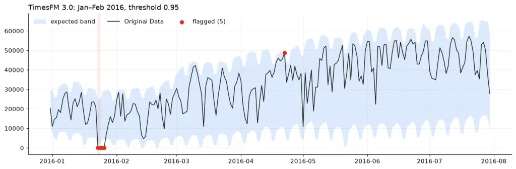 Anomalía detectada con BigQuery TimesFM 3.0