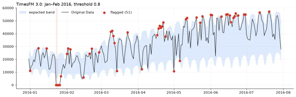 Anomalía detectada con intervalo de confianza al 80% en BigQuery TimesFM 3.0