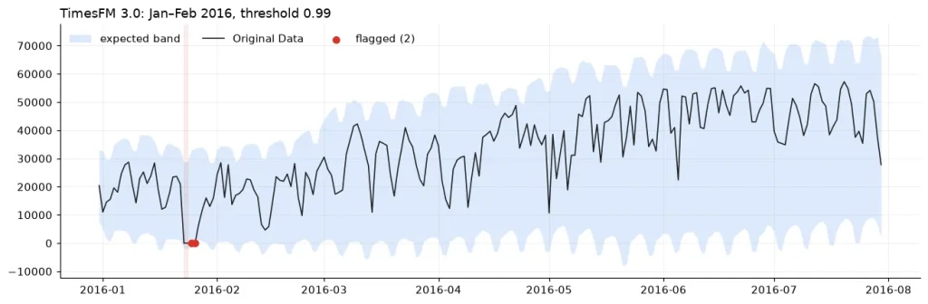 Anomalía detectada con intervalo de confianza al 99% en BigQuery TimesFM 3.0