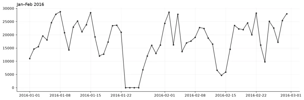 Detección de anomalías con BigQuery TimesFM 3.0