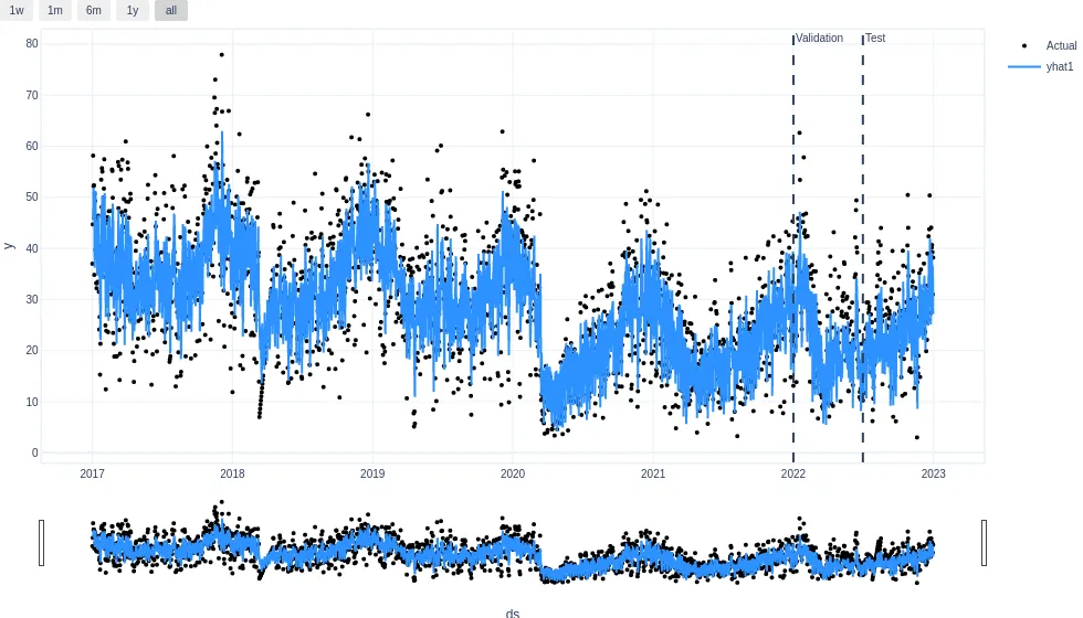 Representación gráfica de autoregresión en NeuralProphet