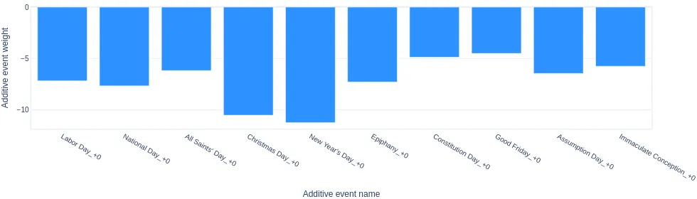 Gráfico de barras de evento personalizado en NeuralProphet