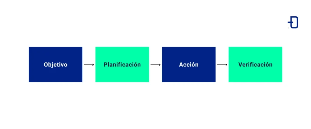 Ciclo técnico de asistente o agente de IA autónomo
