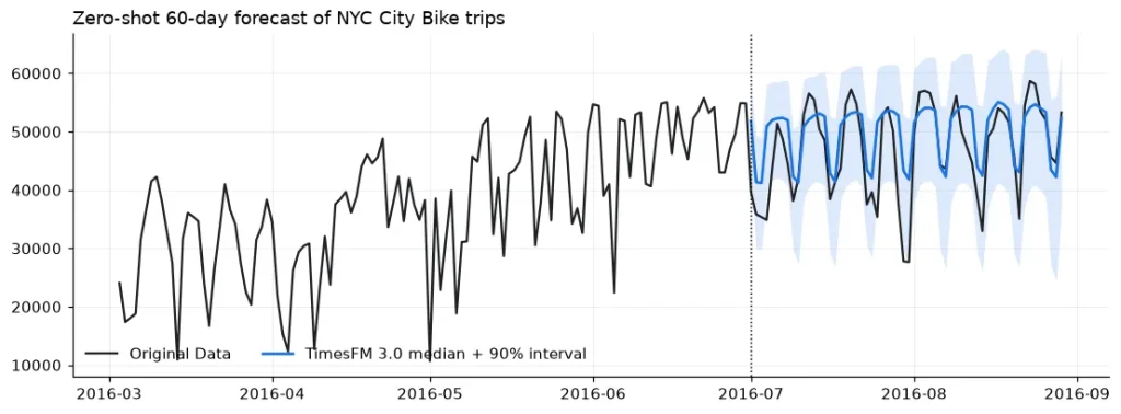 Ejemplo de forecasting en dataset de NYC City Bike