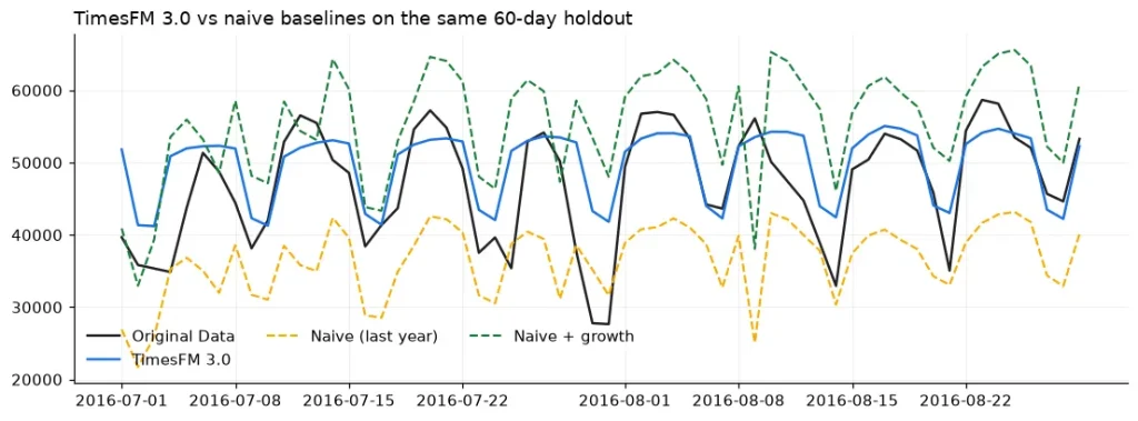 Forecasting con BigQuery TimesFM 3.0