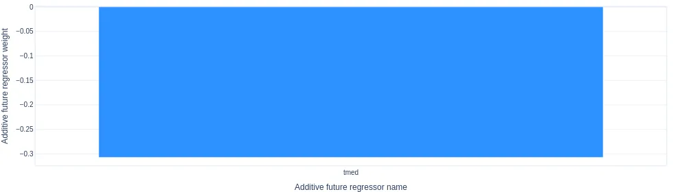 Representación gráfica de regresor a futuro con lag en NeuralProphet