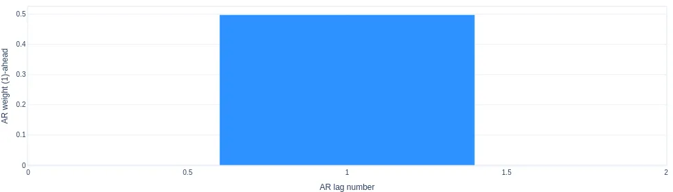 Representación gráfica de autoregresión con lag en NeuralProphet