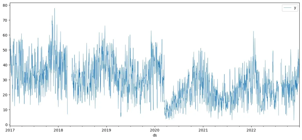 Ejemplo de representación gráfica de una serie temporal de dataframe con NeuralProphet