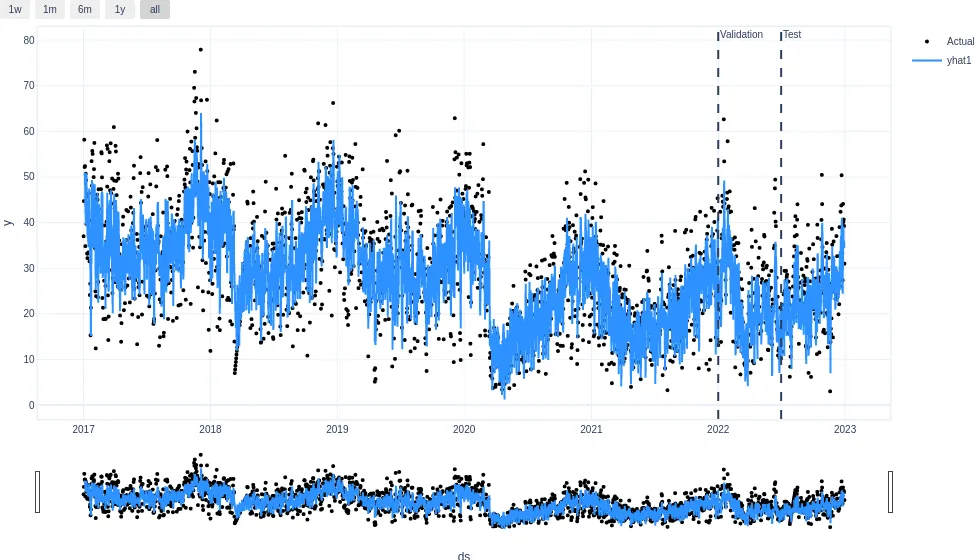 Representación gráfica de regresor a futuro en NeuralProphet