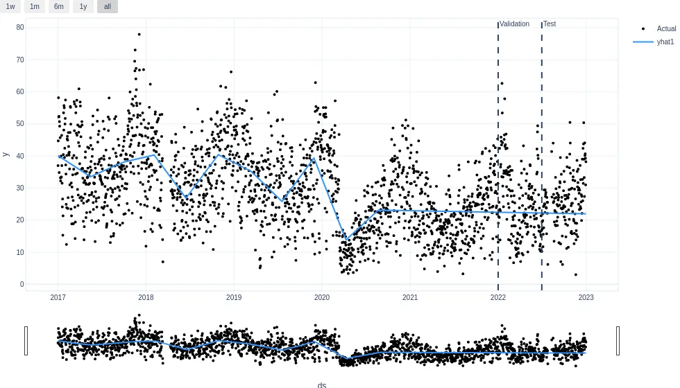 Representación gráfica de tendencia en NeuralProphet