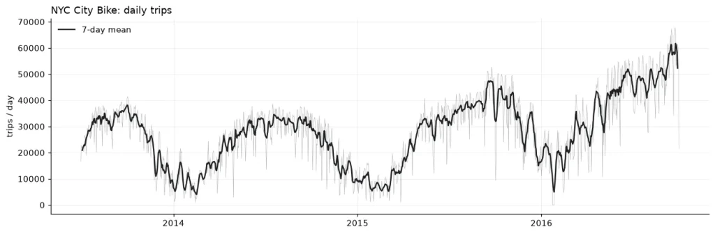 Dataset de ejemplo de NYC City Bike