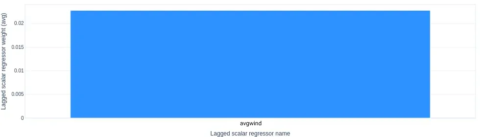 Graphical representation of a lagged regressor in NeuralProphet