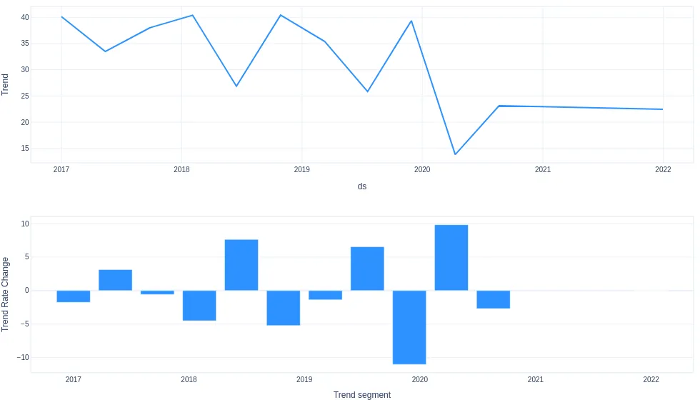 Representación gráfica de cambio de tendencia con plot_parameters en NeuralProphet